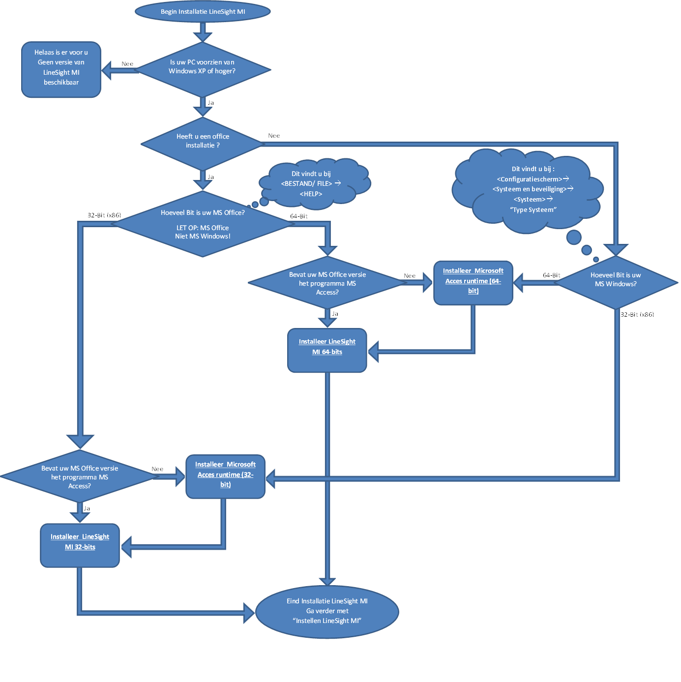 LineSight MI Installatie schema